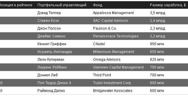 Топ хедж-фондов: самые высокооплачиваемые менеджеры зарабатывают $400 тыс. в час