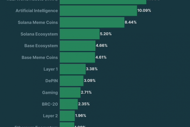 мемкоин - лидер нарративов по версии CoinGecko