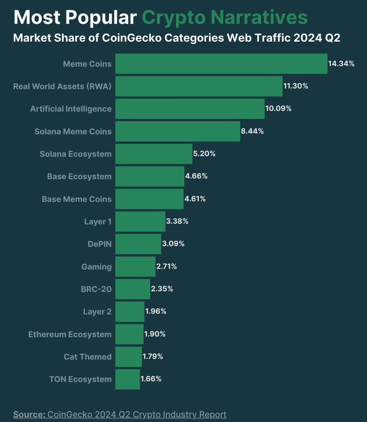 мемкоин - лидер нарративов по версии CoinGecko