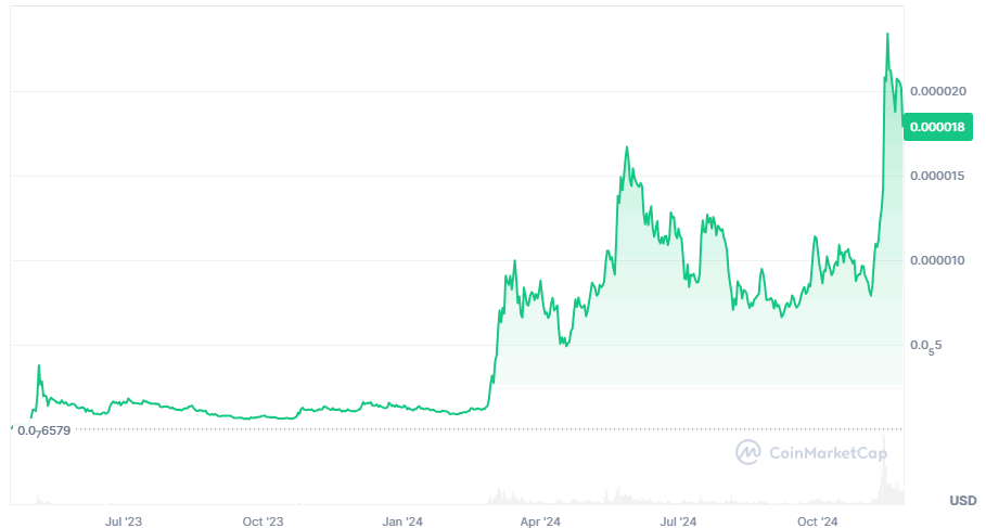 Рост PEPE, источник CoinMarketCap