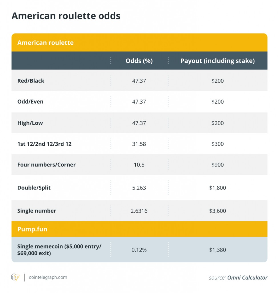 Шансы выиграть в рулетку выше? Исследование Cointelegraph