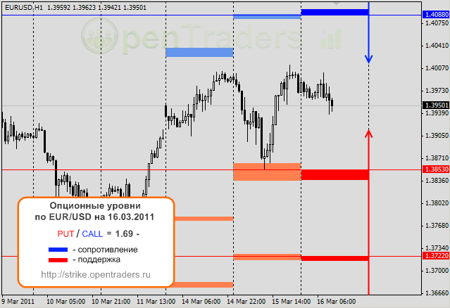 Опционные уровни по евре на 16 марта 2011